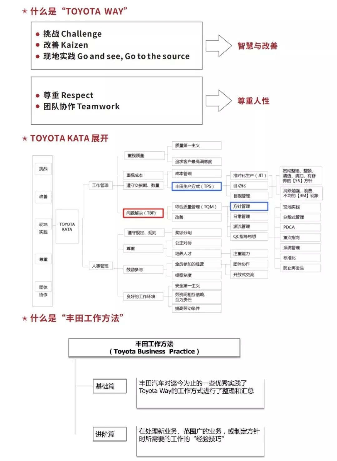 丰田高效工作方法（TBP）